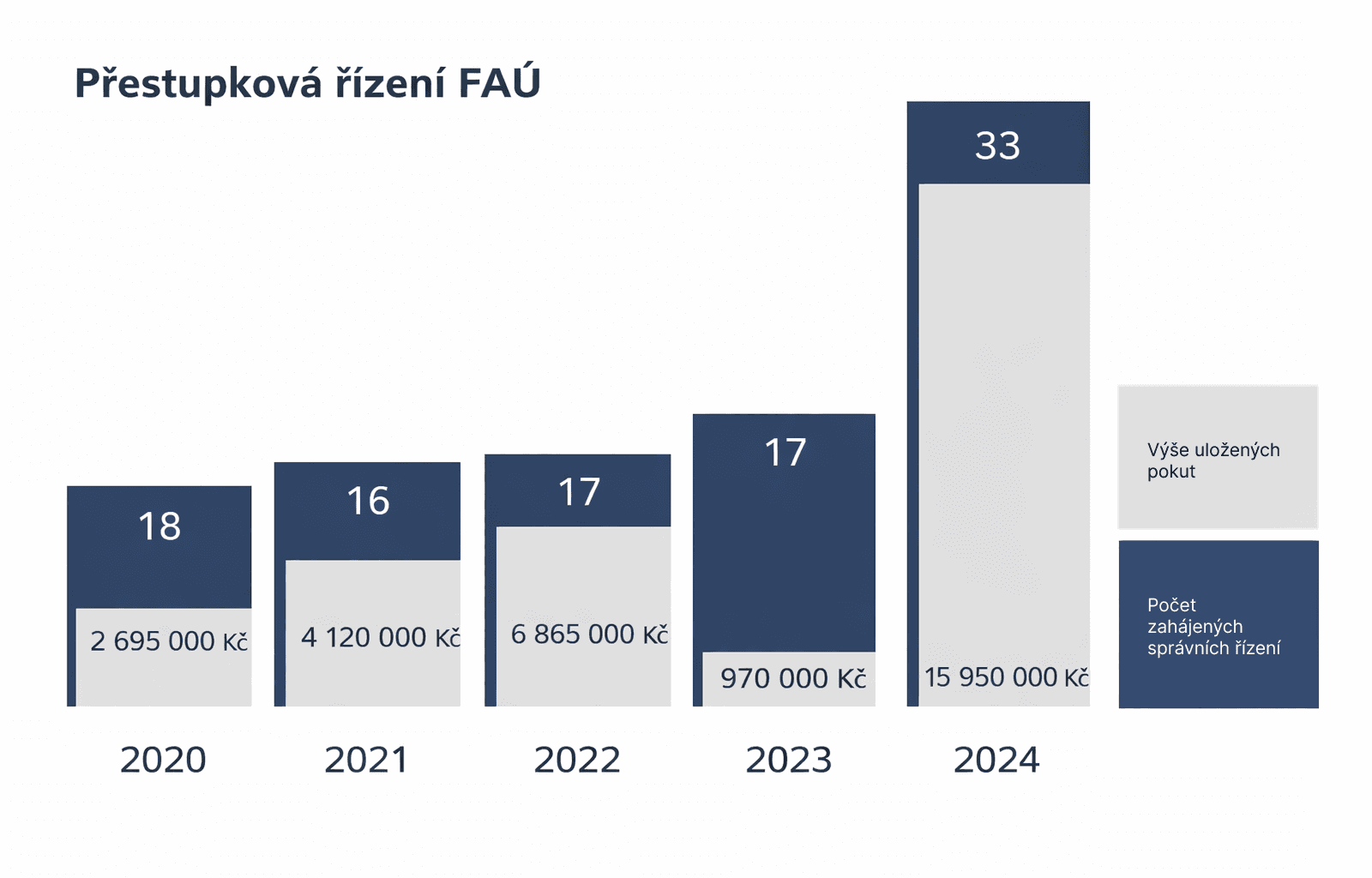 Graf přestupkových řízení FAÚ 2020–2024